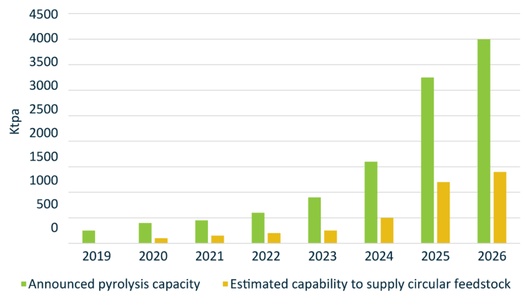 Announced capacity versus capability to provide circular feedstock supply